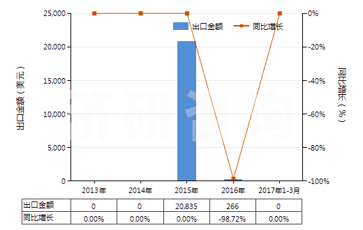 2013-2017年3月中國光鹵石、鉀鹽及其他天然粗鉀鹽(HS31049010)出口總額及增速統(tǒng)計(jì)